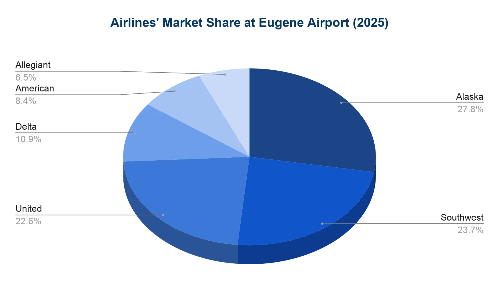 Pie chart of airline market share at Eugene Airport in 2025