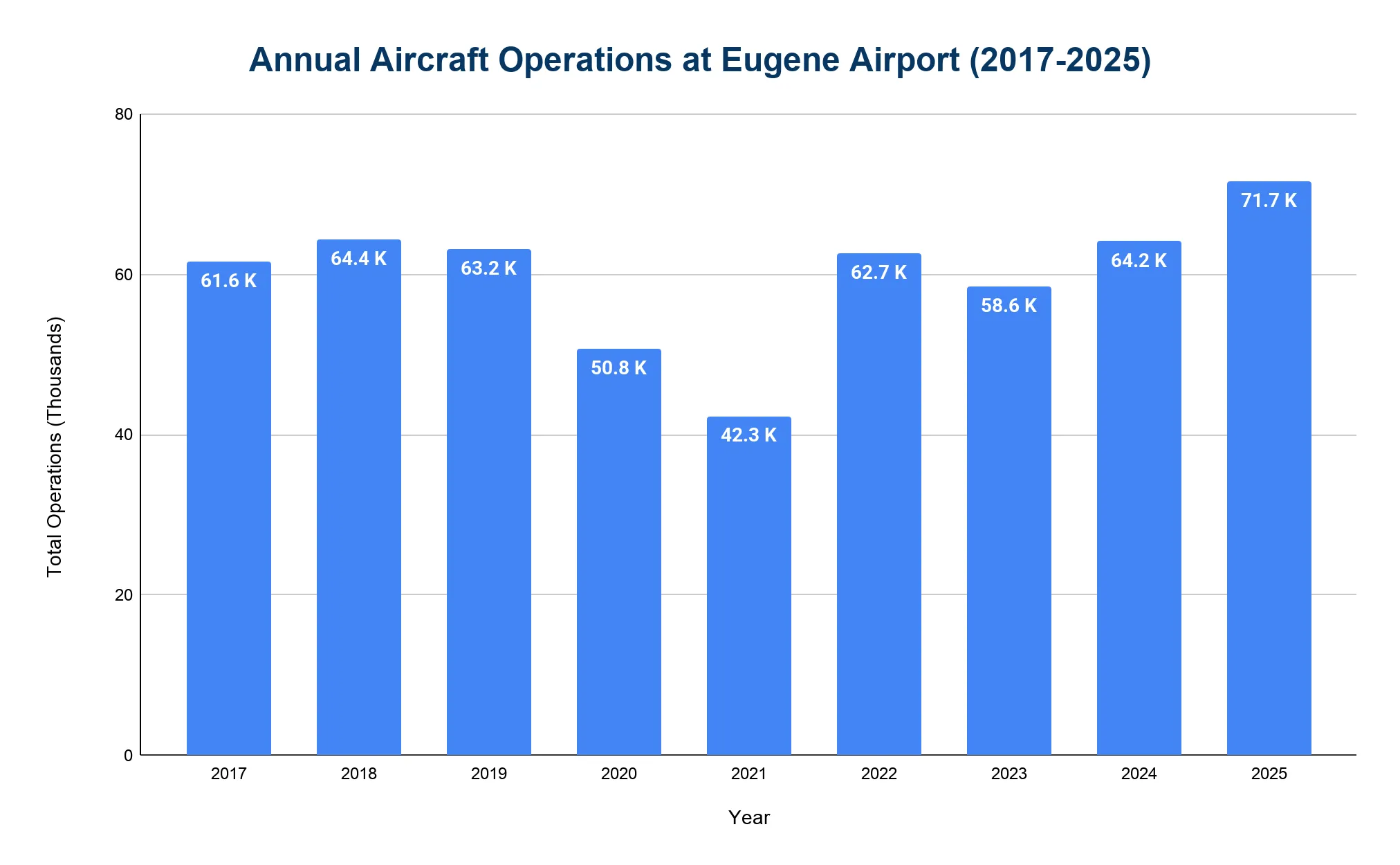 Vertical bar chart of annual aircraft operations at Eugene Airport, 2017-2025