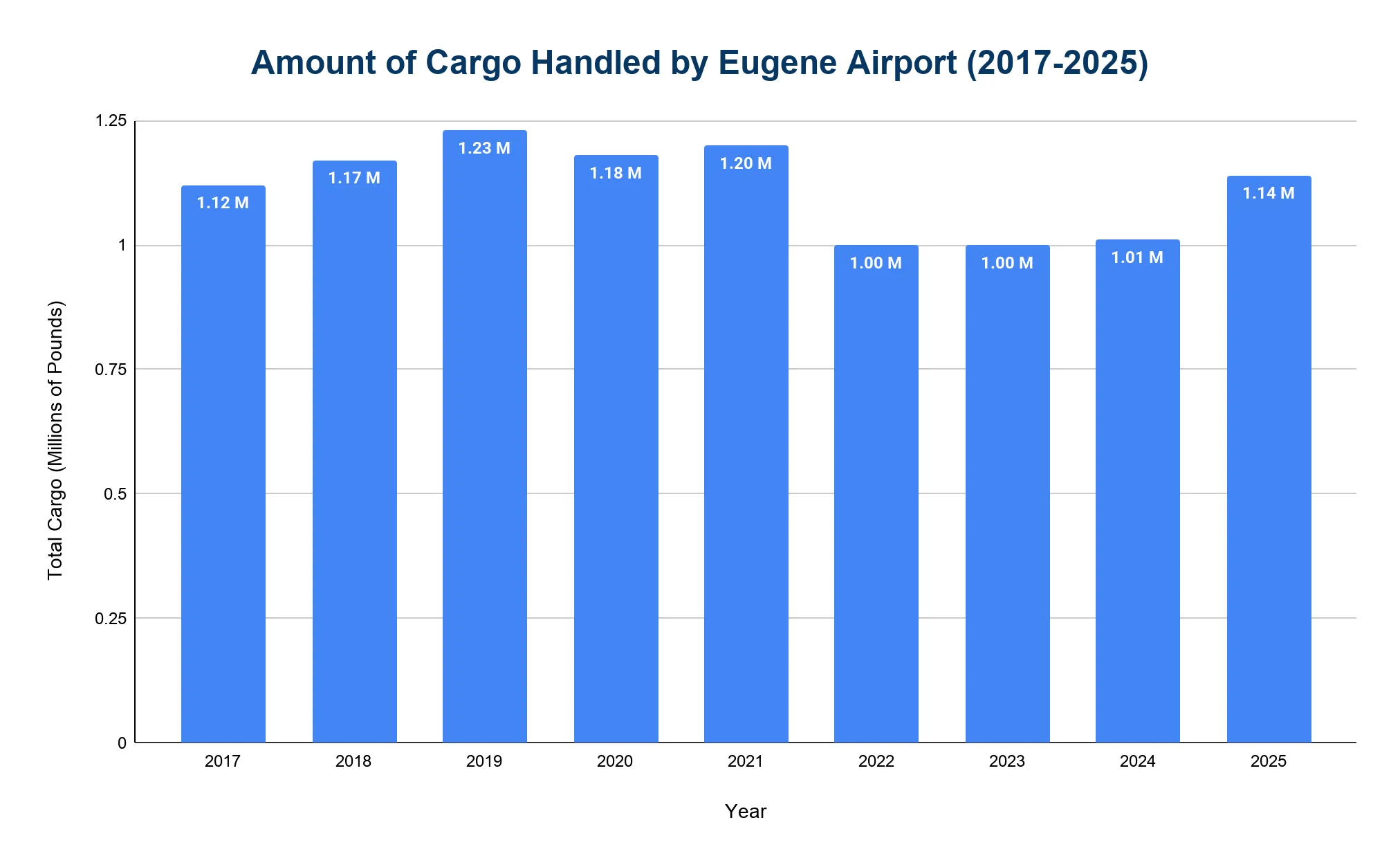 Vertical bar chart of annual cargo handled by Eugene Airport, 2017-2025