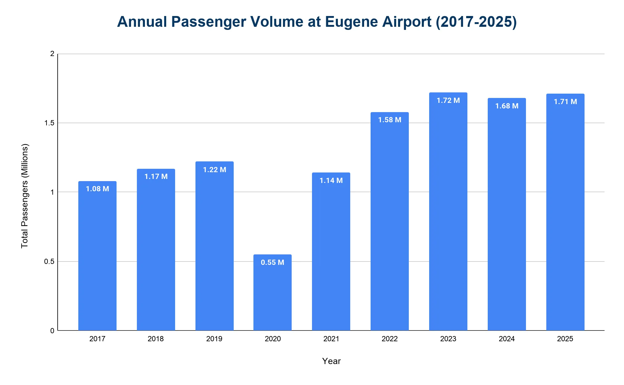 Vertical bar chart of annual passenger volume at Eugene Airport, 2017-2025