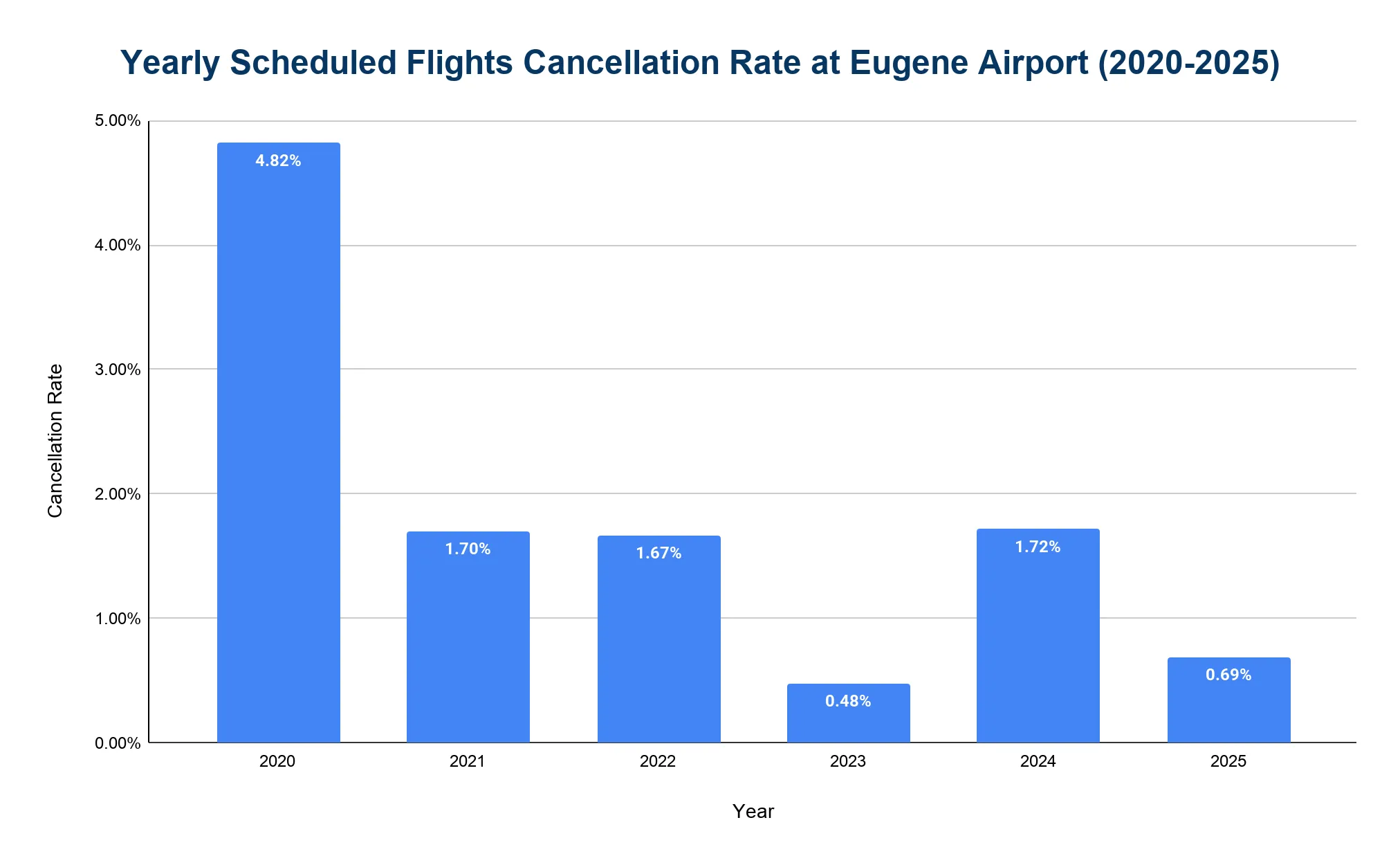 Vertical bar chart of the yearly scheduled-flight cancellation rate at Eugene Airport, 2020-2025