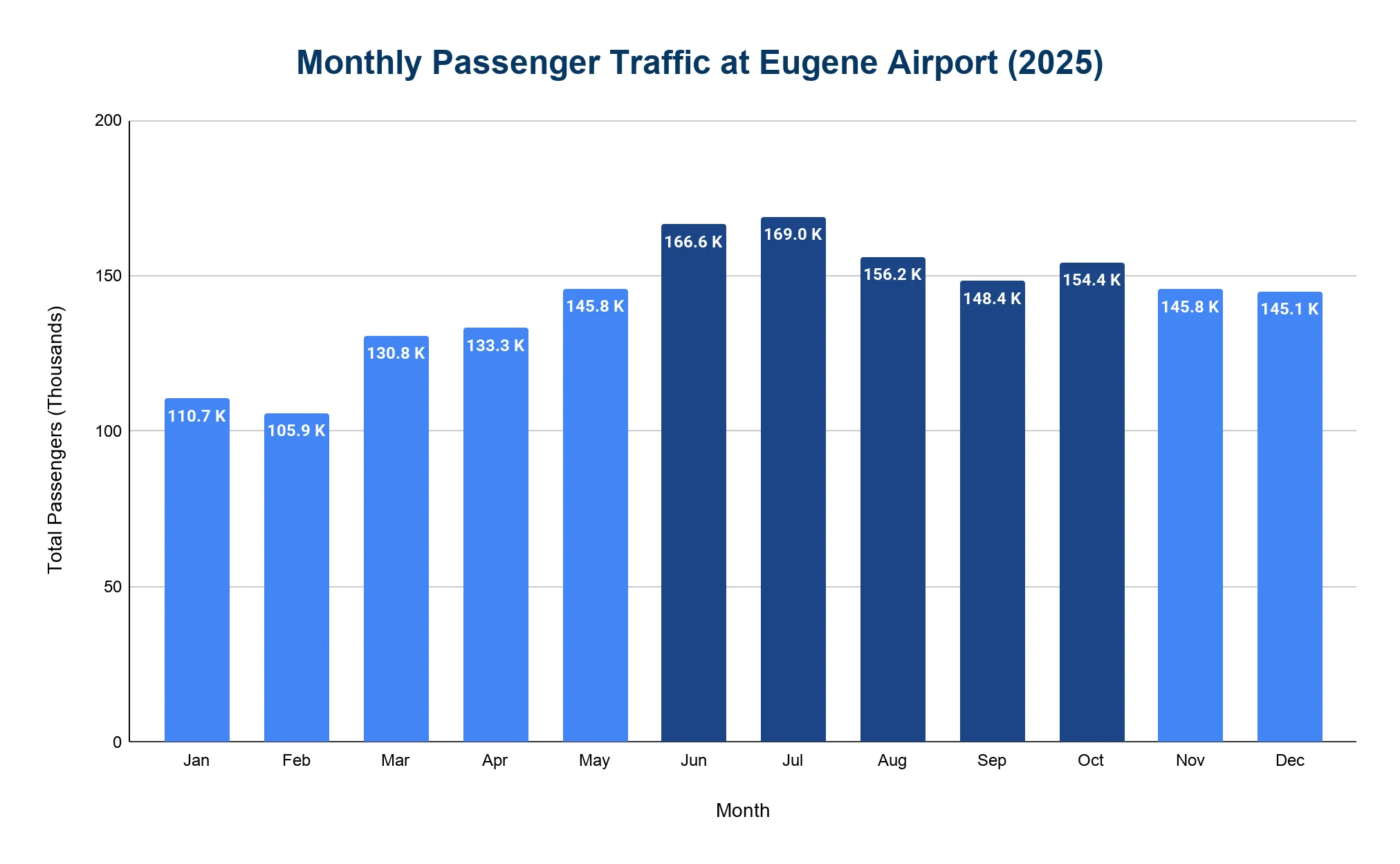 Vertical bar chart of monthly passenger traffic at Eugene Airport in 2025