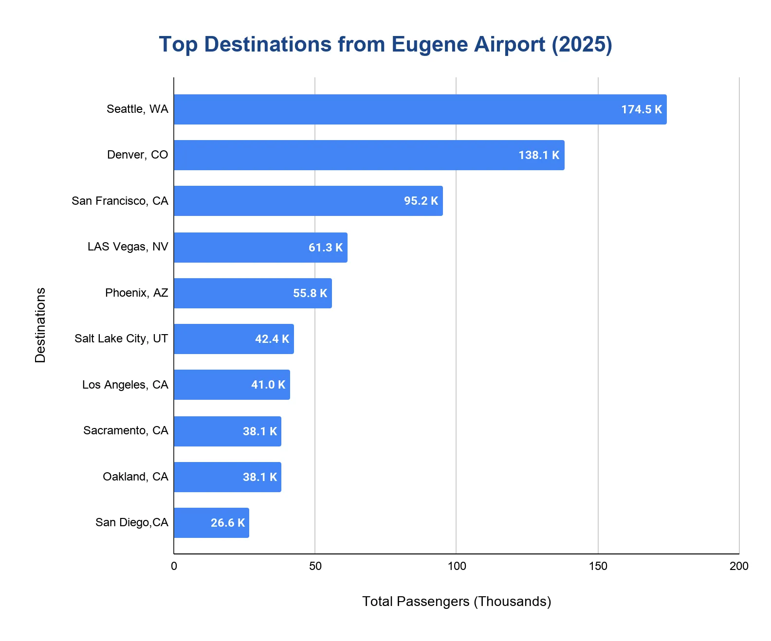 Horizontal bar chart of the top destinations from Eugene Airport in 2025 by passenger count