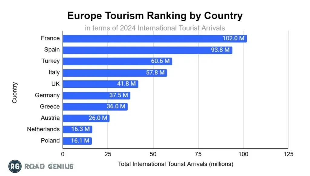 Horizontal bar chart of the ten most visited European countries by international tourist arrivals in 2024, led by France at 102.0 million