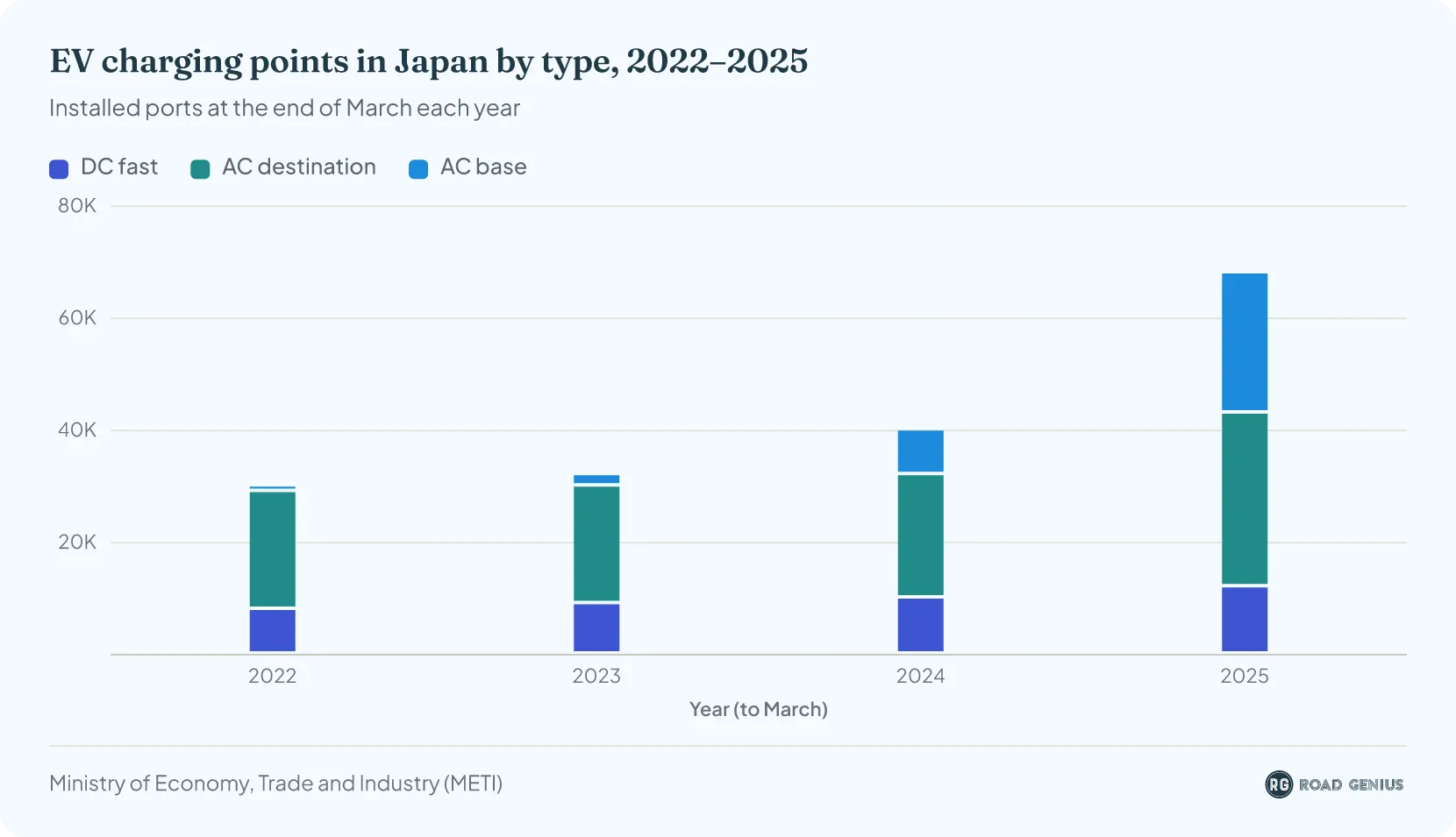 Stacked column chart of Japan's EV charging points at the end of March each year, rising from about 30,000 in 2022 to 68,000 in 2025, split into DC fast, AC destination and AC base chargers.