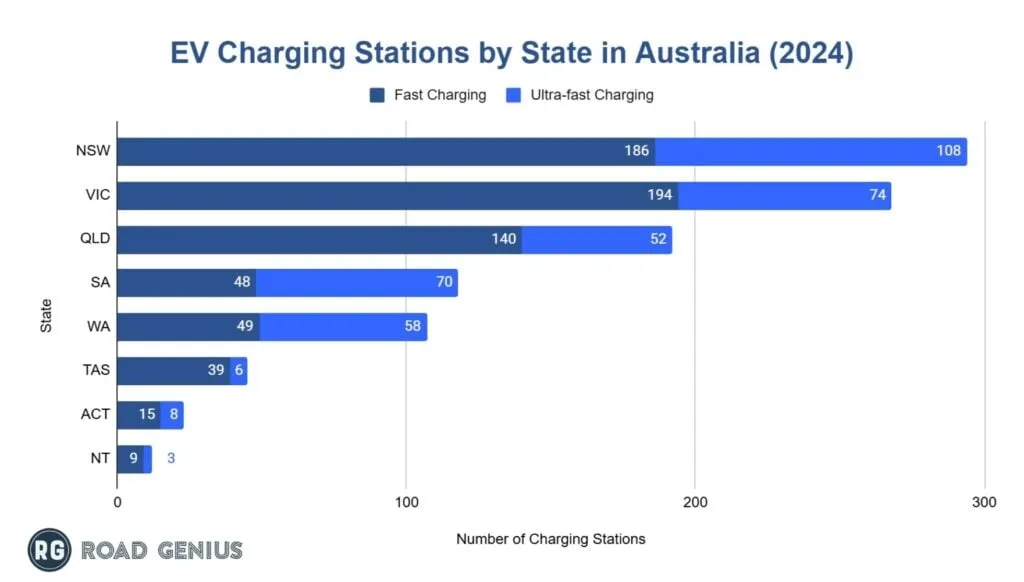 Stacked bar chart of fast and ultra-fast EV charging stations by Australian state in 2024