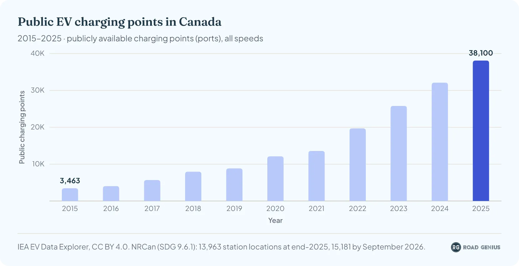 Column chart of public EV charging points in Canada by year, 2015 to 2025, rising from about 3,500 to 38,100