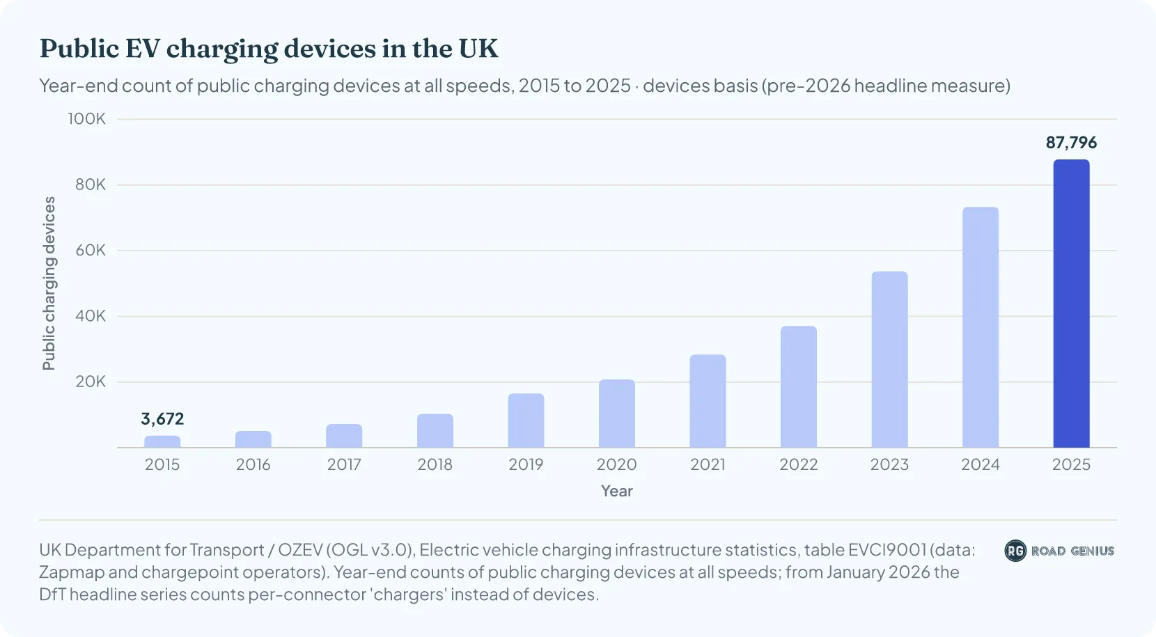 Bar chart: public EV charging devices in the UK at the end of each year, 2015 to 2025 (placeholder pending native chart capture)