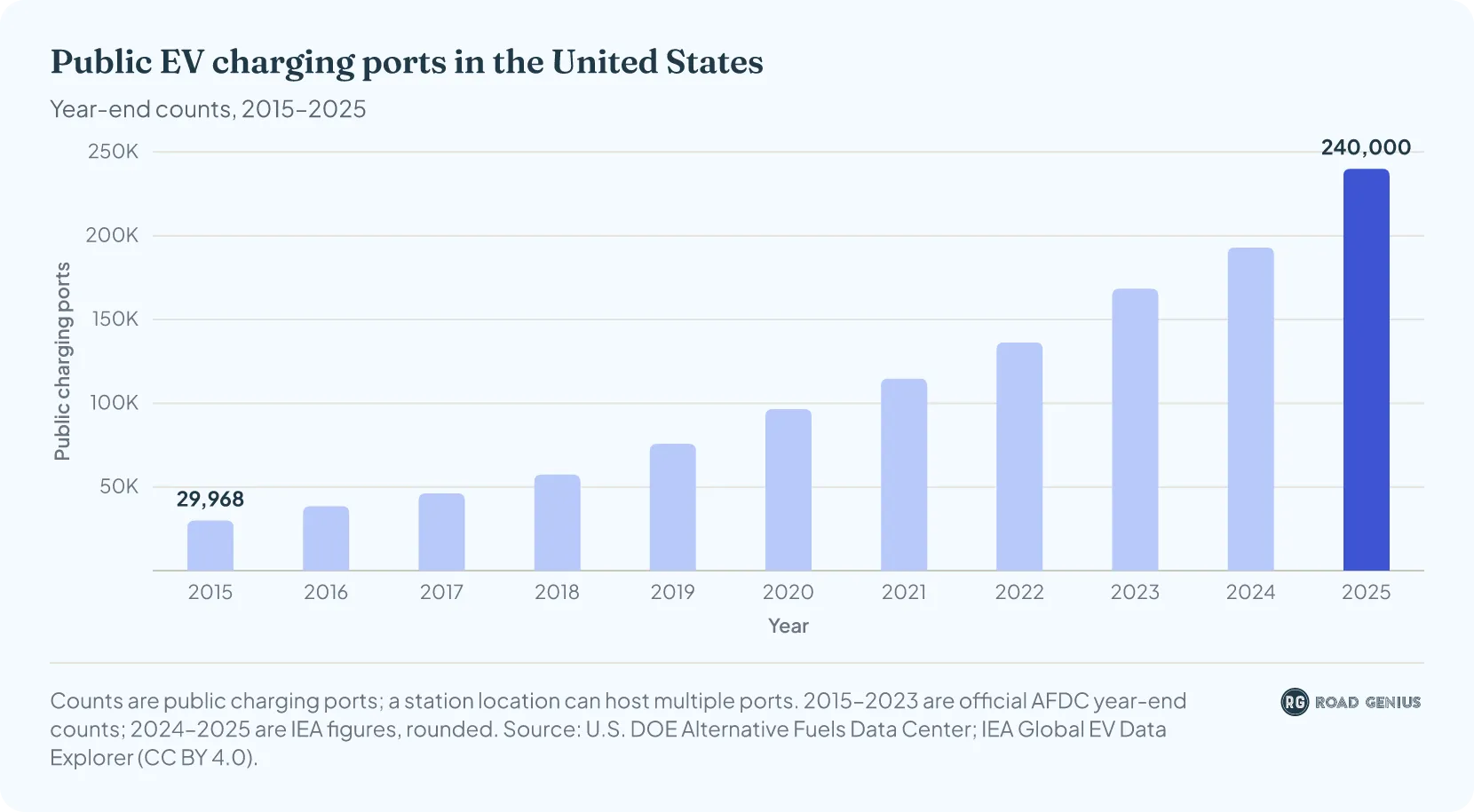 Public EV charging ports in the United States