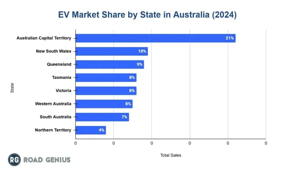 Bar chart of EV market share by Australian state and territory in 2024