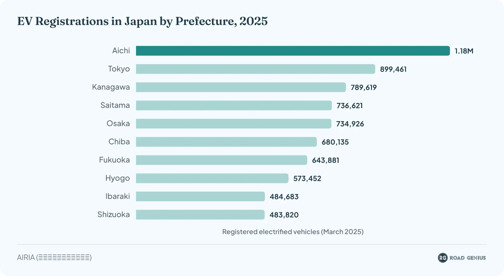 Horizontal bar chart ranking Japan's top 10 prefectures by registered electrified vehicles as of March 2025: Aichi 1,180,708; Tokyo 899,461; Kanagawa 789,619; Saitama 736,621; Osaka 734,926; Chiba 680,135; Fukuoka 643,881; Hyogo 573,452; Ibaraki 484,683; Shizuoka 483,820.