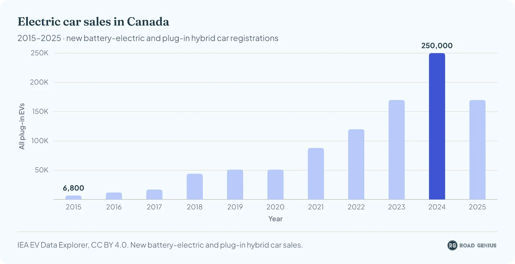 Column chart of new electric car sales in Canada by year, 2015 to 2025, peaking at 250,000 in 2024 before easing to 170,000 in 2025