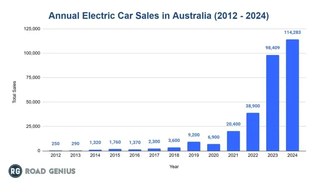 Bar chart of annual electric car sales in Australia from 2012 to 2024