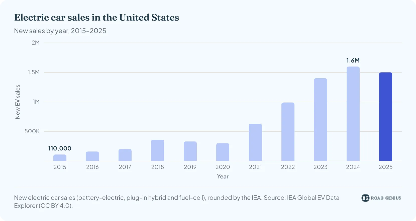 Public EV charging ports in the United States
