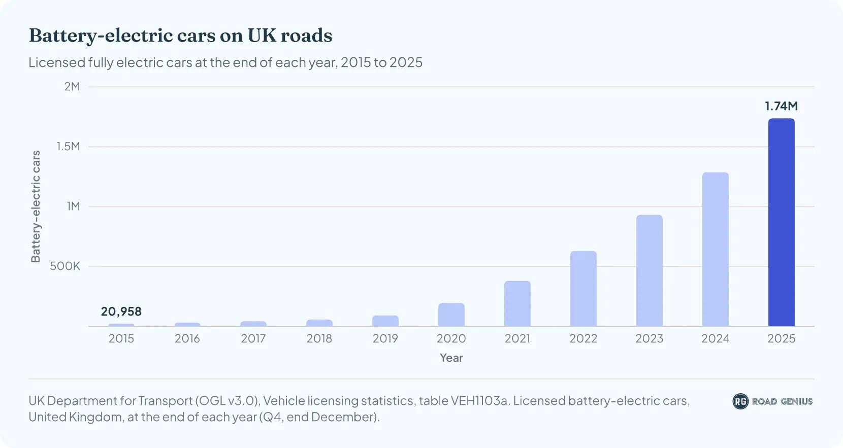 Bar chart: licensed battery-electric cars in the UK at the end of each year, 2015 to 2025 (placeholder pending native chart capture)