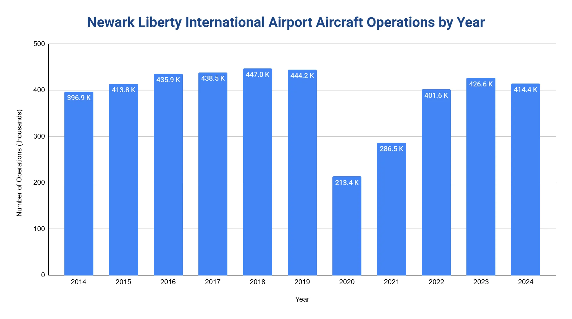 Bar chart of Newark Liberty (EWR) annual aircraft operations in thousands by year, 2014 to 2024