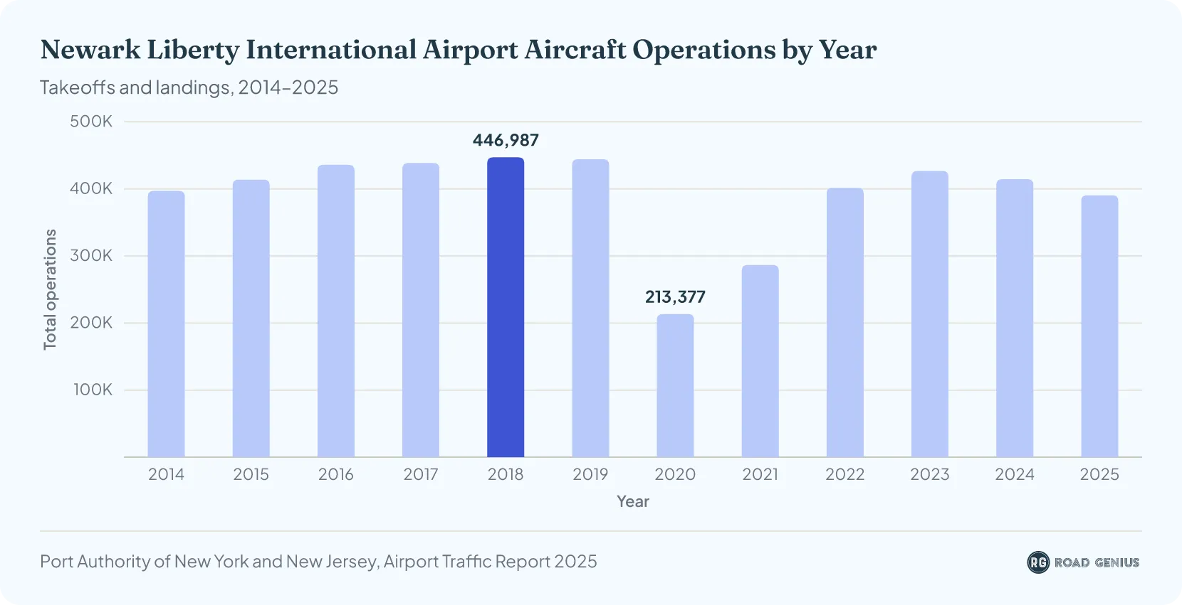 Bar chart of Newark Liberty (EWR) annual aircraft operations by year, 2014 to 2025
