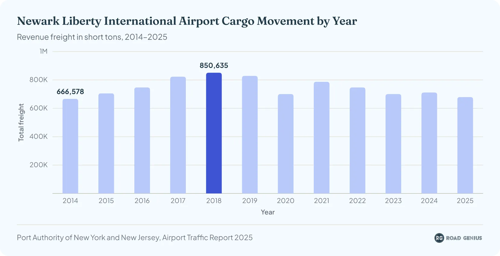 Bar chart of Newark Liberty (EWR) annual revenue freight in short tons by year, 2014 to 2025