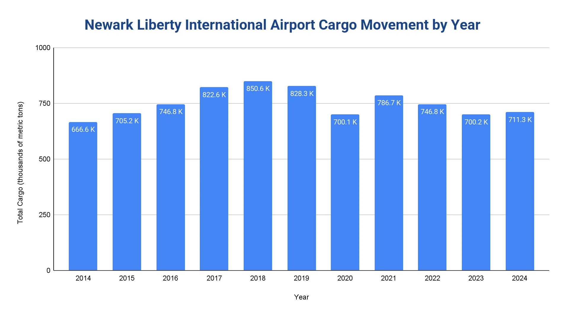 Bar chart of Newark Liberty (EWR) annual cargo movement in thousands of metric tons by year, 2014 to 2024