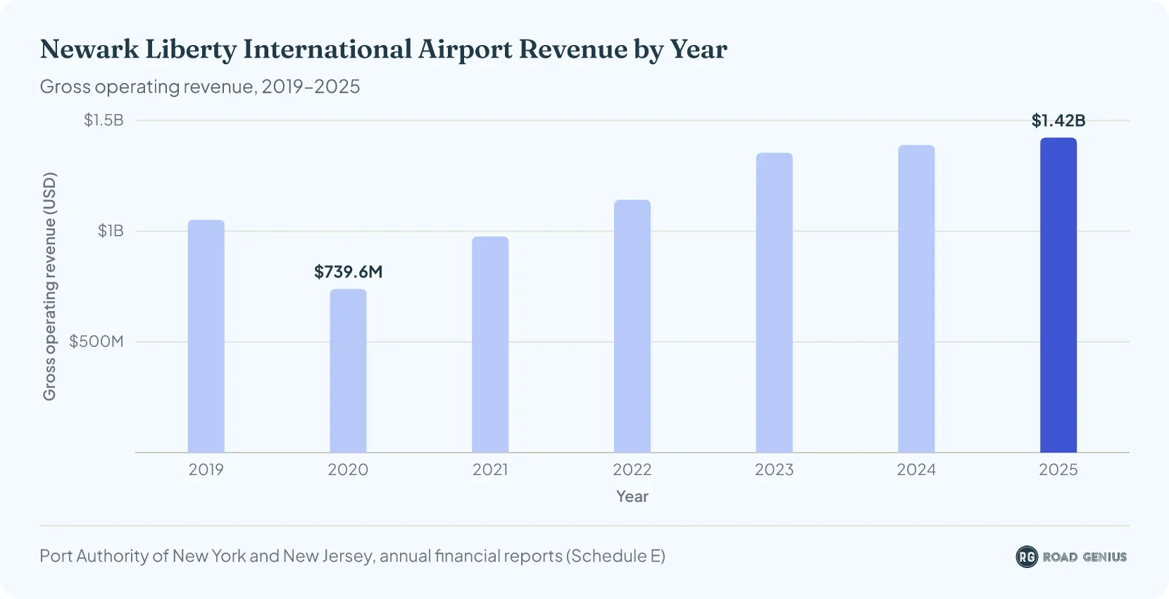 Bar chart of Newark Liberty (EWR) annual gross operating revenue in US dollars by year, 2019 to 2025