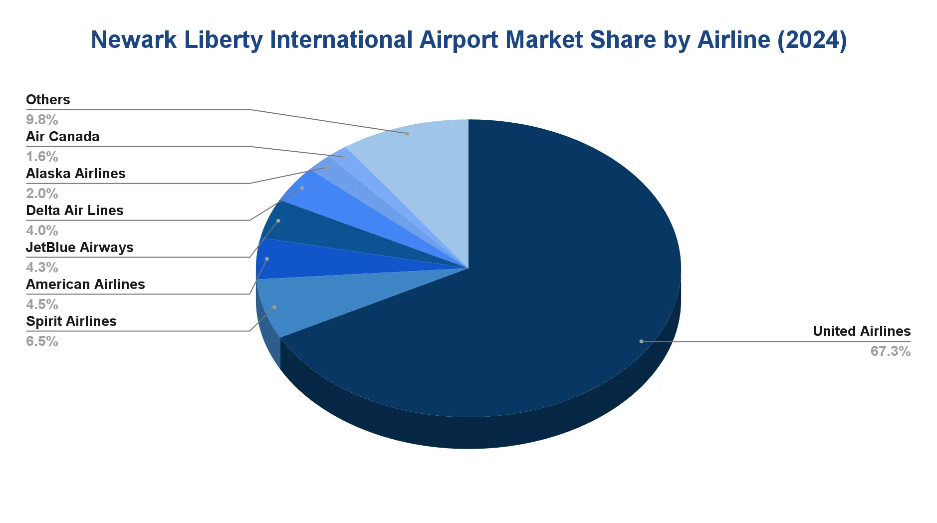 Pie chart of Newark Liberty (EWR) 2024 passenger market share by airline