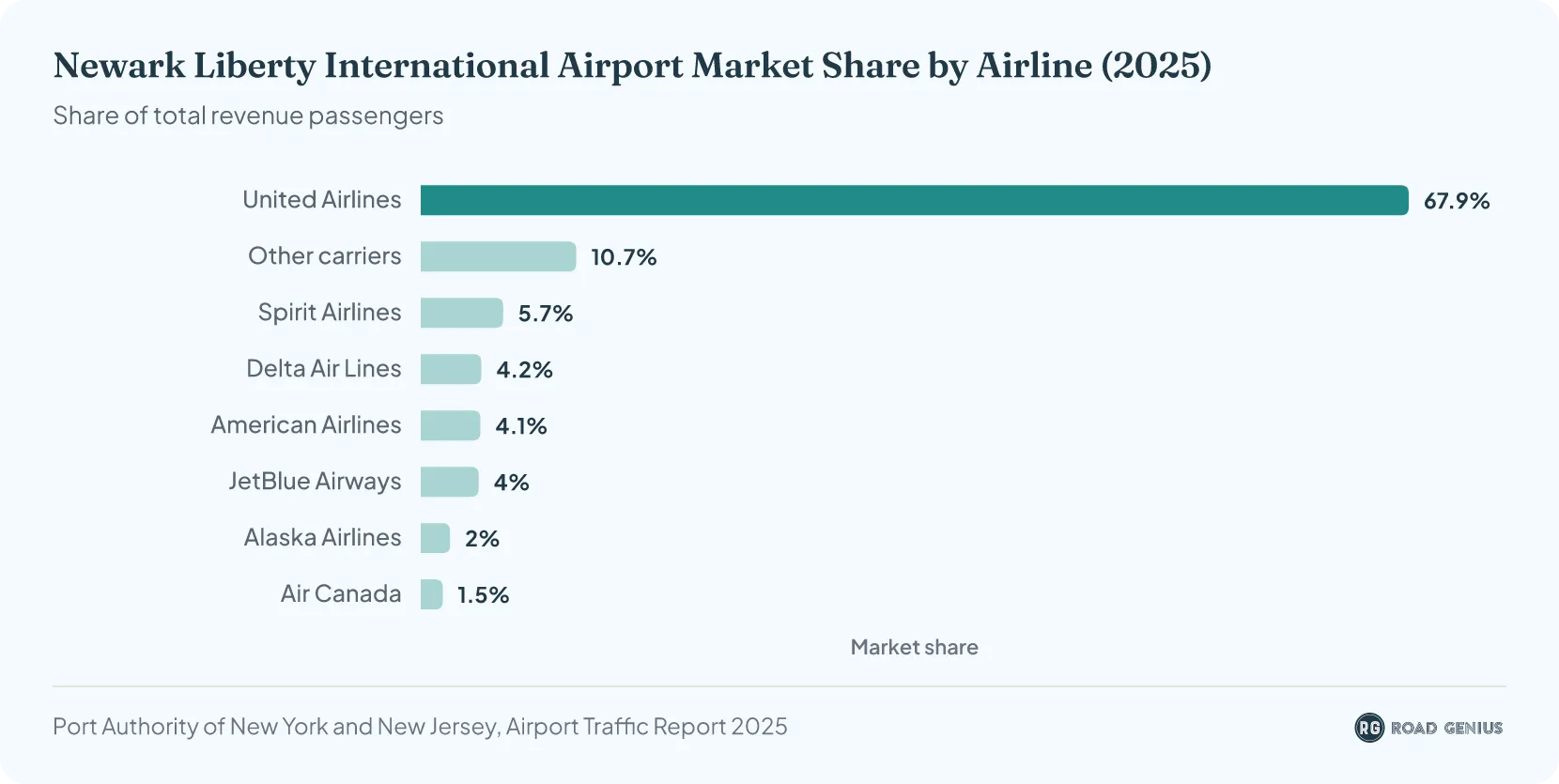 Chart of Newark Liberty (EWR) 2025 passenger market share by airline