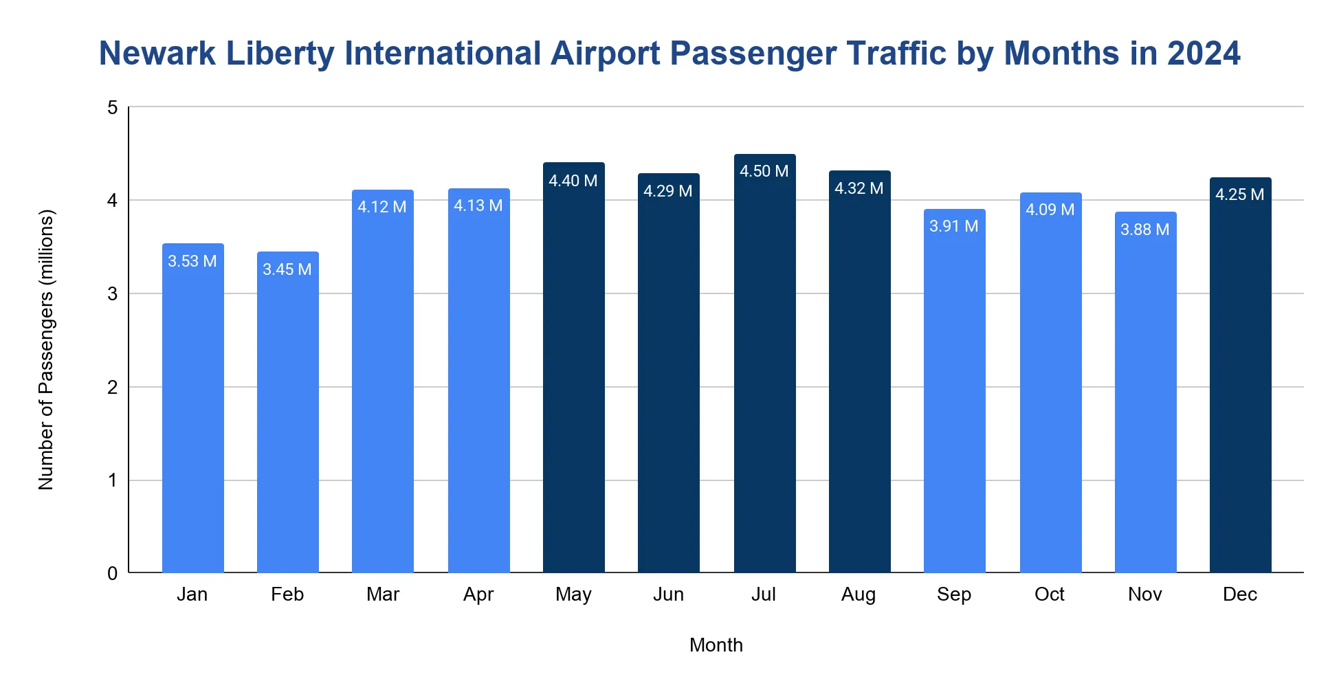 Bar chart of Newark Liberty (EWR) monthly passenger traffic in millions for 2024
