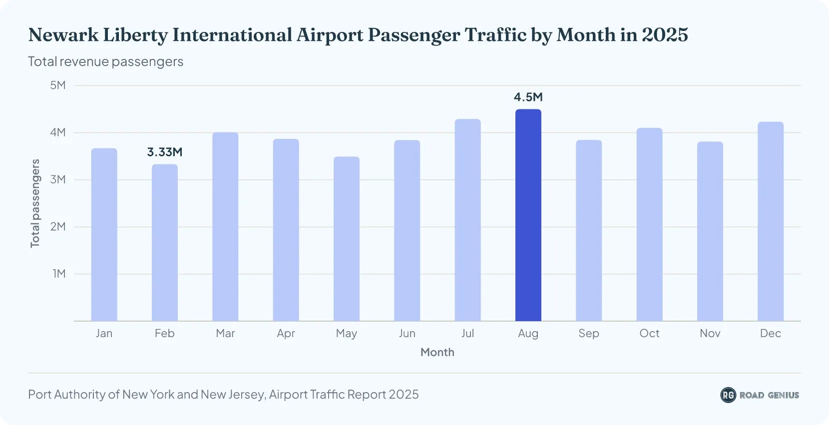 Bar chart of Newark Liberty (EWR) monthly passenger traffic for 2025