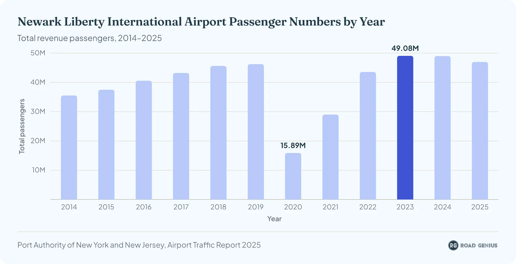 Bar chart of Newark Liberty (EWR) annual passenger totals by year, 2014 to 2025