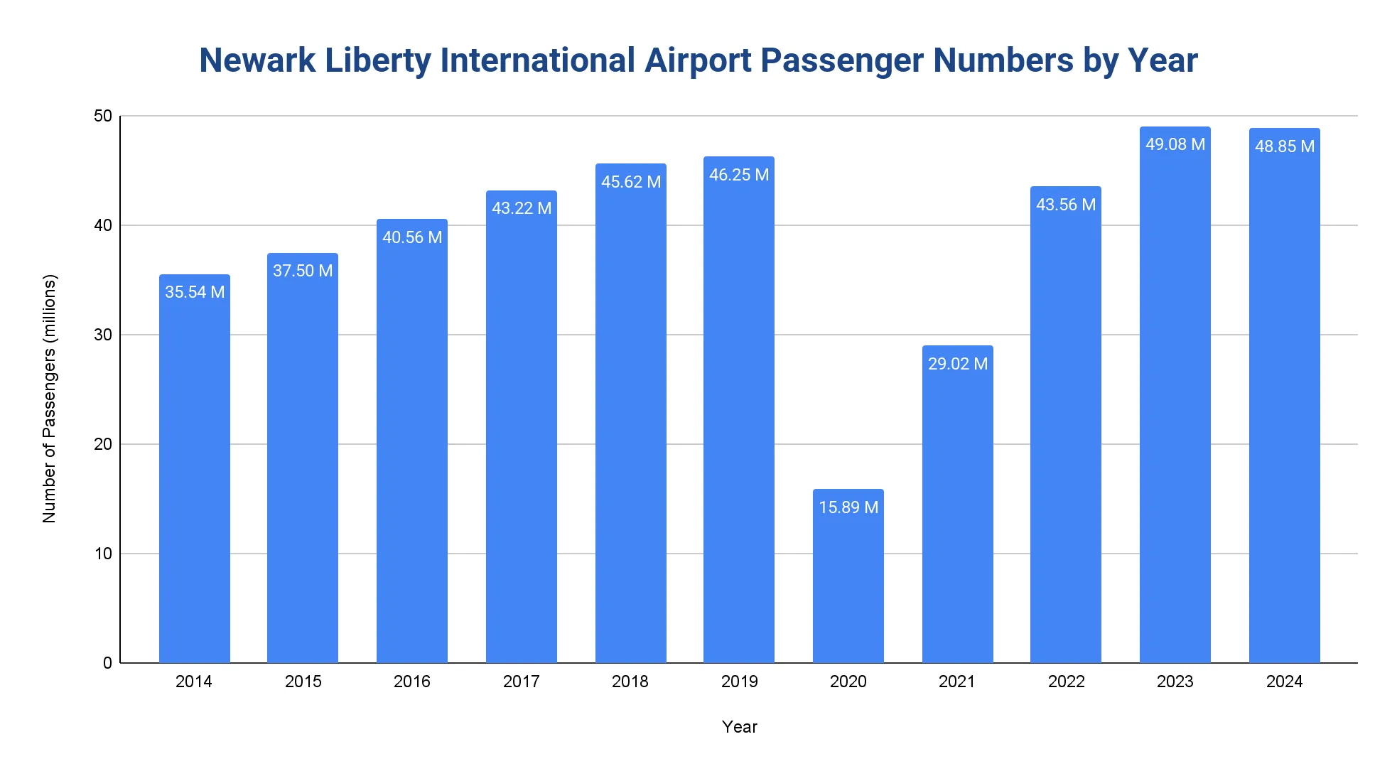Bar chart of Newark Liberty (EWR) annual passenger totals in millions by year, 2014 to 2024
