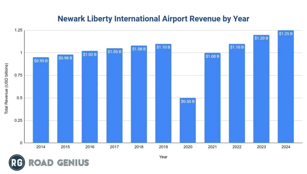 Bar chart of Newark Liberty (EWR) annual total revenue in USD billions by year, 2014 to 2024