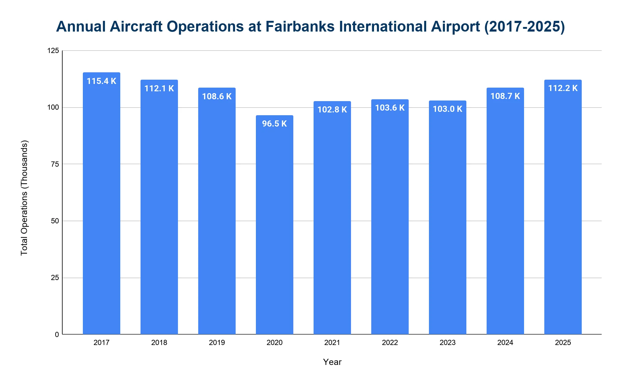 Bar chart of annual aircraft operations at Fairbanks International Airport, 2017-2025.