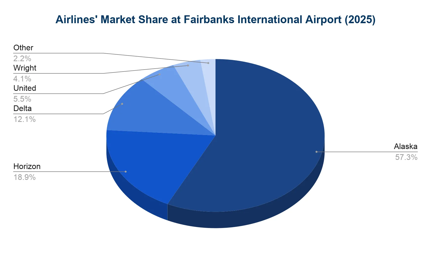Pie chart of airline market share at Fairbanks International Airport in 2025.