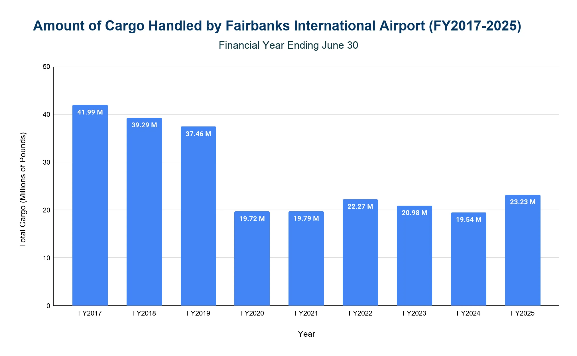 Bar chart of annual cargo handled by Fairbanks International Airport by fiscal year, FY2017-FY2025.