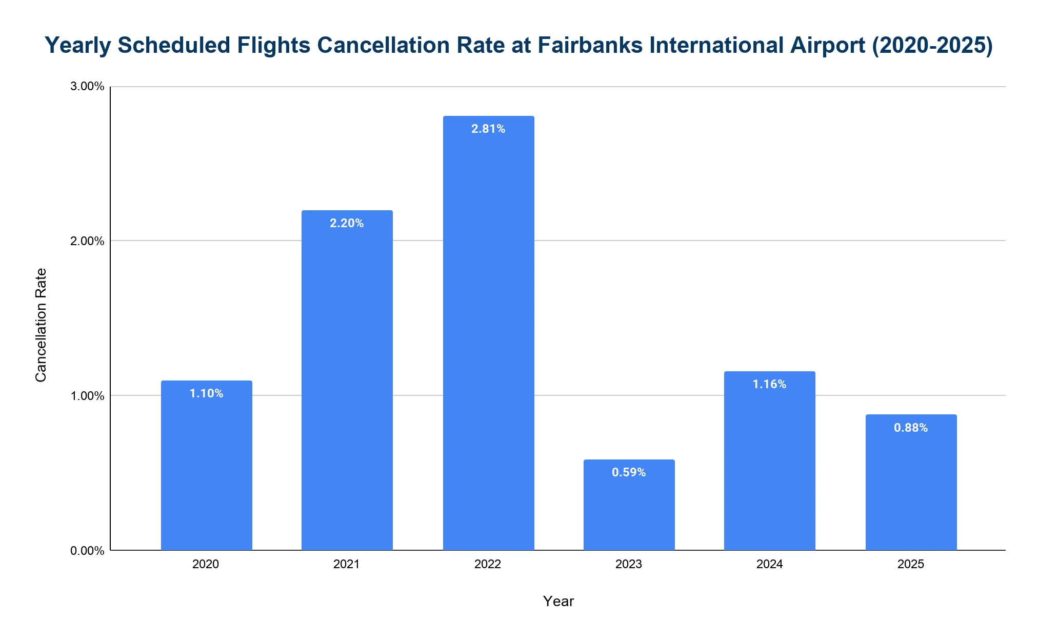 Bar chart of the yearly scheduled-flight cancellation rate at Fairbanks International Airport, 2020-2025.