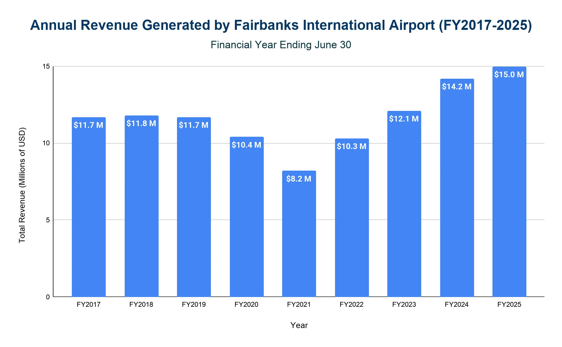 Bar chart of annual operating revenue generated by Fairbanks International Airport by fiscal year, FY2017-FY2025.