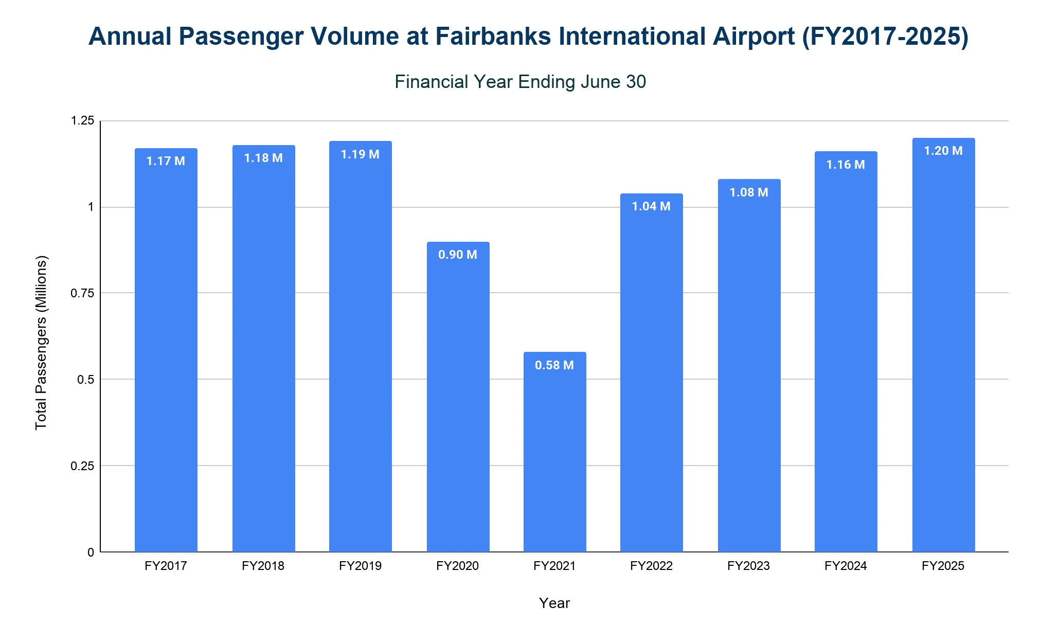 Bar chart of annual passenger volume at Fairbanks International Airport by fiscal year, FY2017-FY2025.
