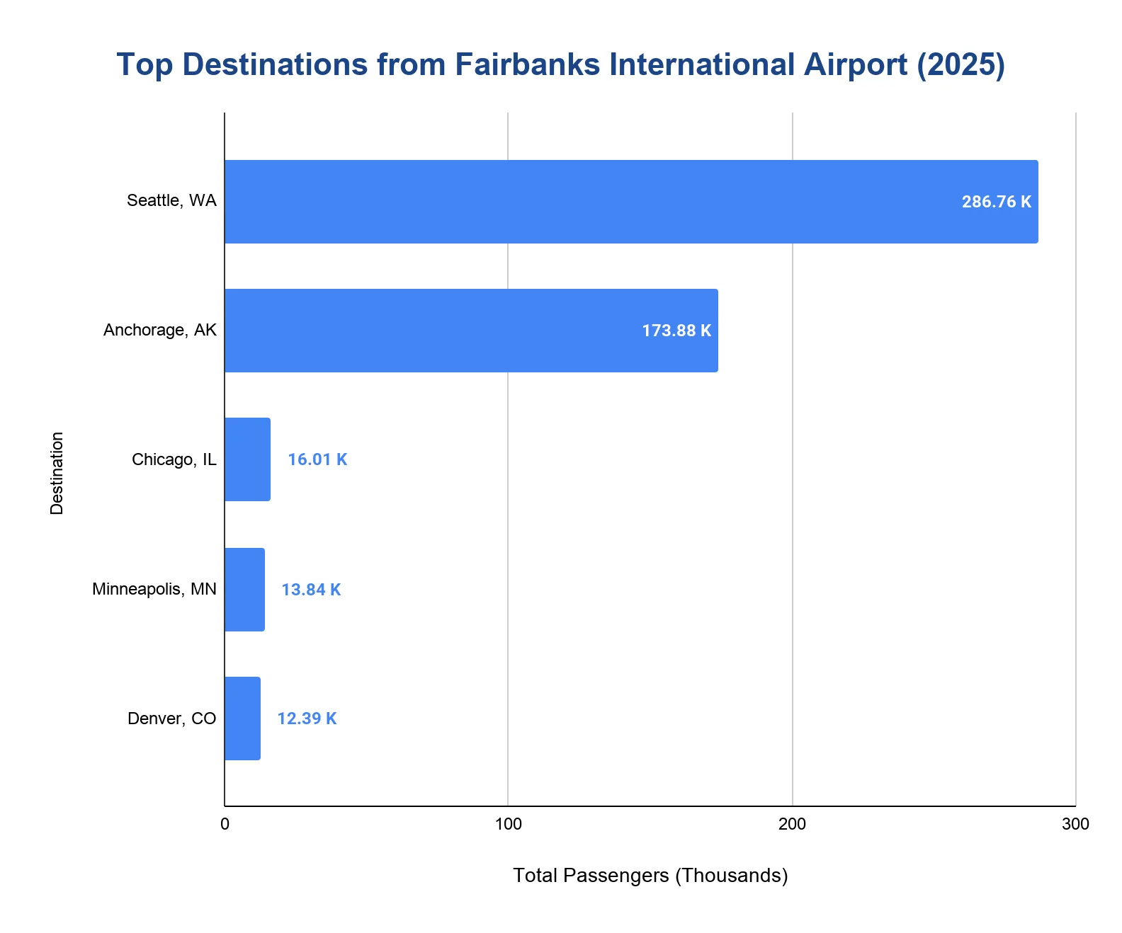 Horizontal bar chart of the top destinations from Fairbanks International Airport by passengers in 2025.