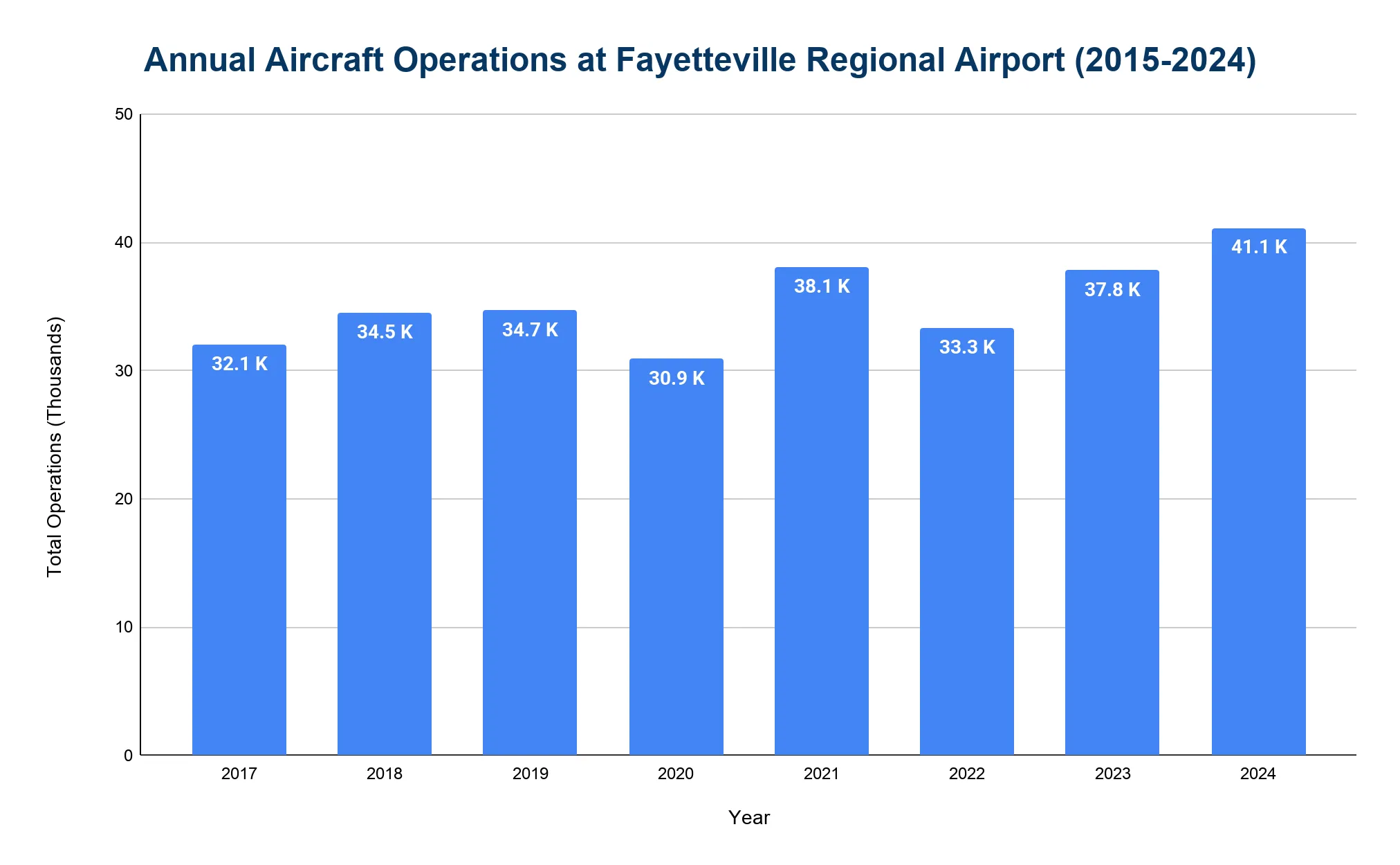 Bar chart of total annual aircraft operations at Fayetteville Regional Airport from 2017 to 2024, ranging from 30.9K in 2020 to a record 41.1K in 2024.