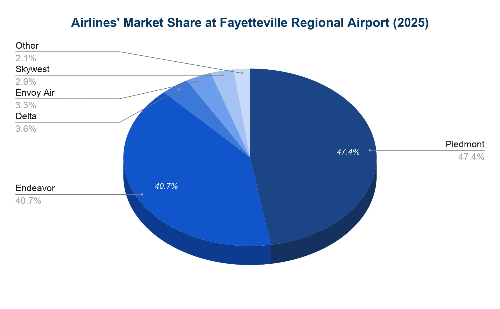 Pie chart of airline market share at Fayetteville Regional Airport in 2025: Piedmont 47.4%, Endeavor 40.7%, Delta 3.6%, Envoy Air 3.3%, SkyWest 2.9%, Other 2.1%.
