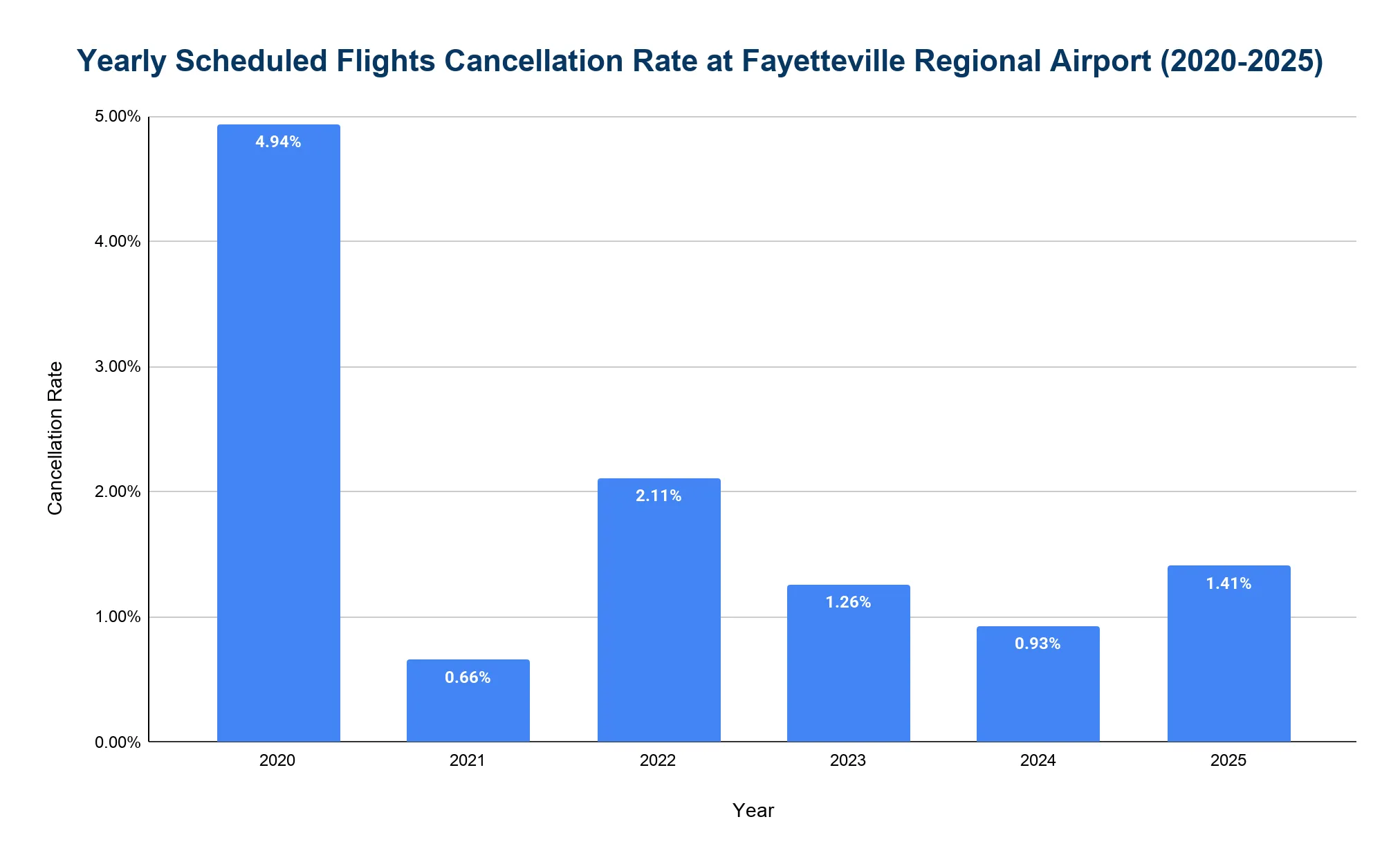 Bar chart of the yearly scheduled-flight cancellation rate at Fayetteville Regional Airport from 2020 to 2025, peaking at 4.94% in 2020 then between 0.66% and 2.11%.