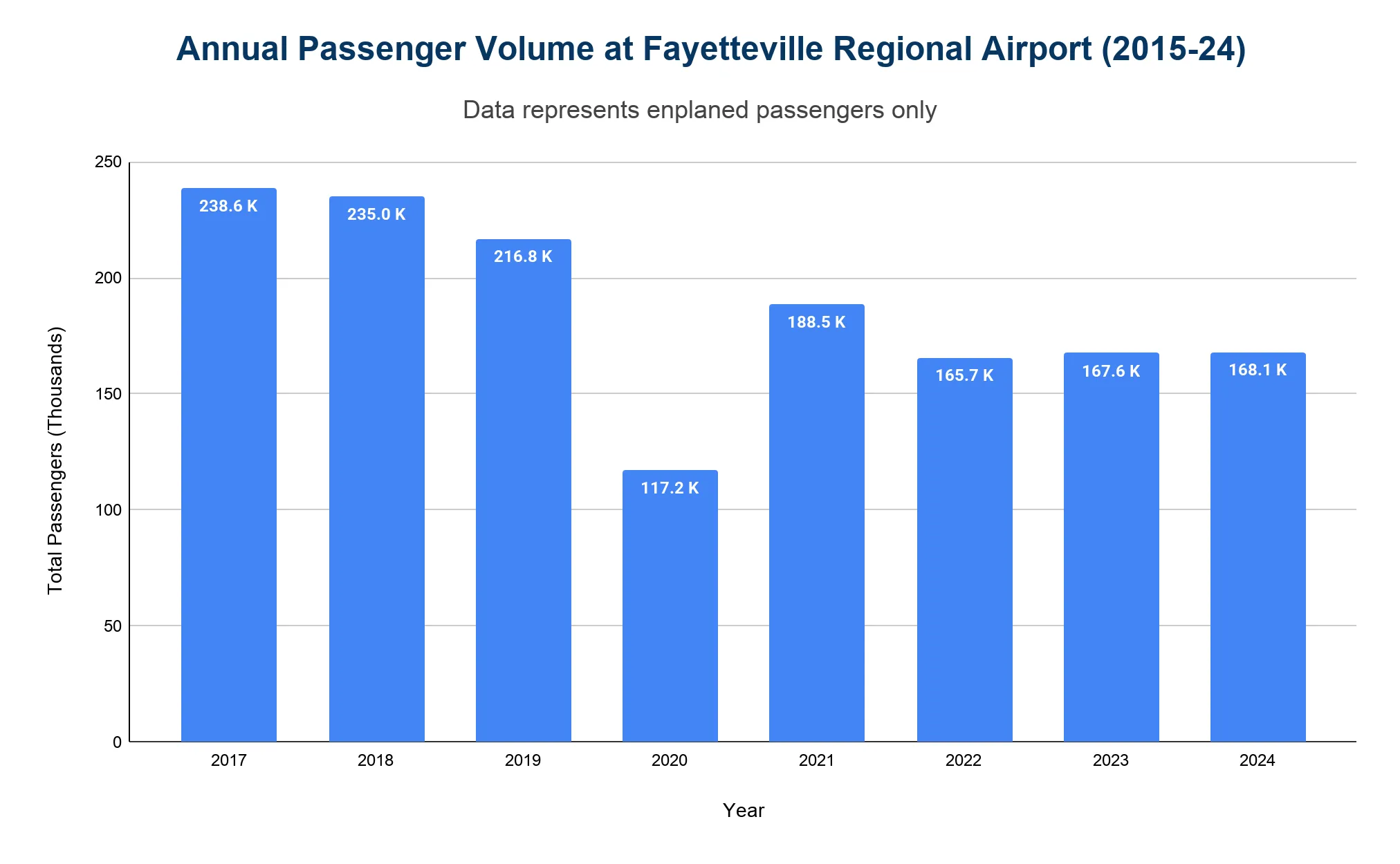 Bar chart of annual enplaned passengers at Fayetteville Regional Airport from 2017 to 2024, from a high near 238.6K in 2017 down to 117.2K in 2020, recovering to about 168.1K in 2024.