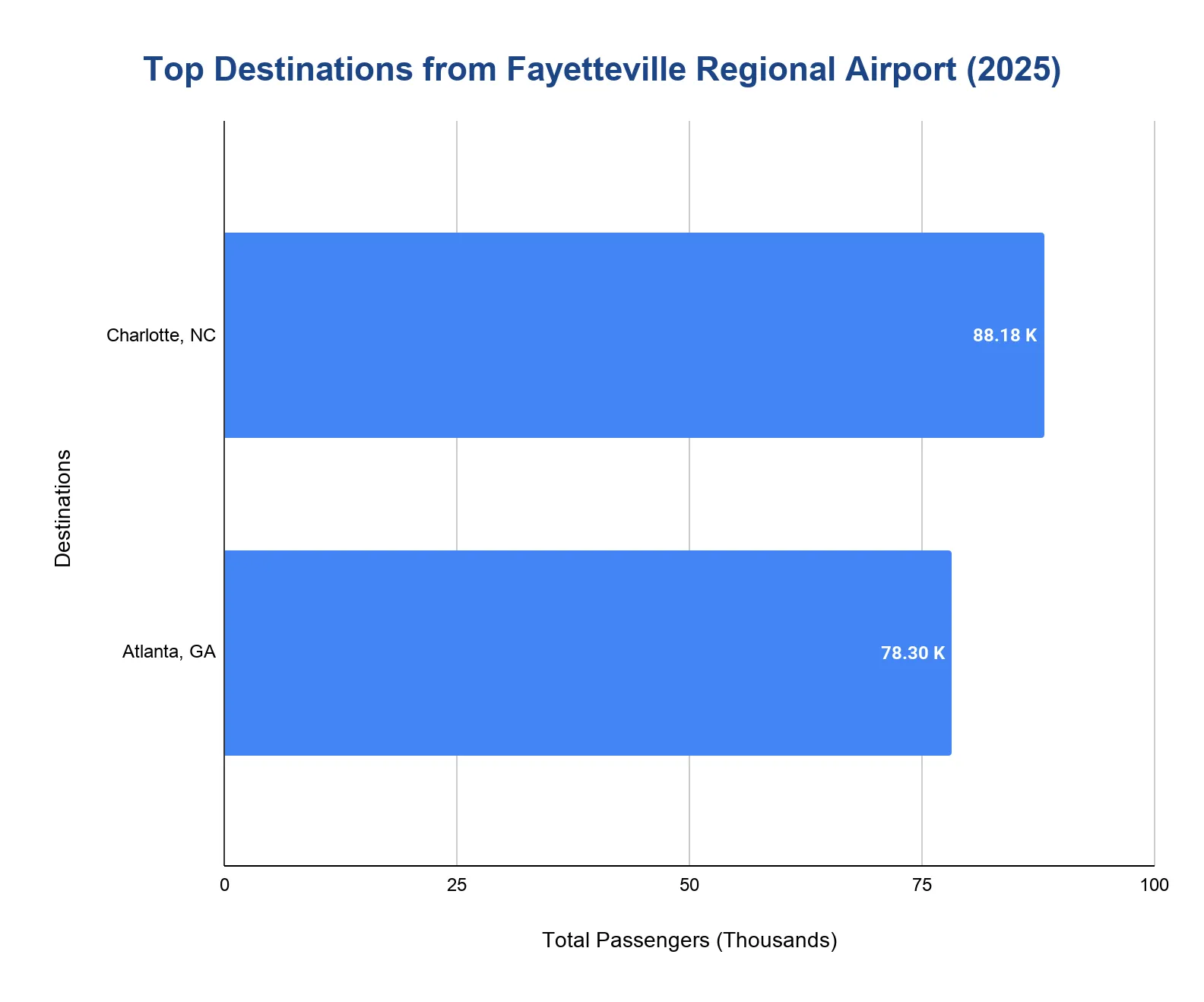 Horizontal bar chart of top destinations from Fayetteville Regional Airport in 2025: Charlotte, NC 88.18K passengers and Atlanta, GA 78.30K passengers.