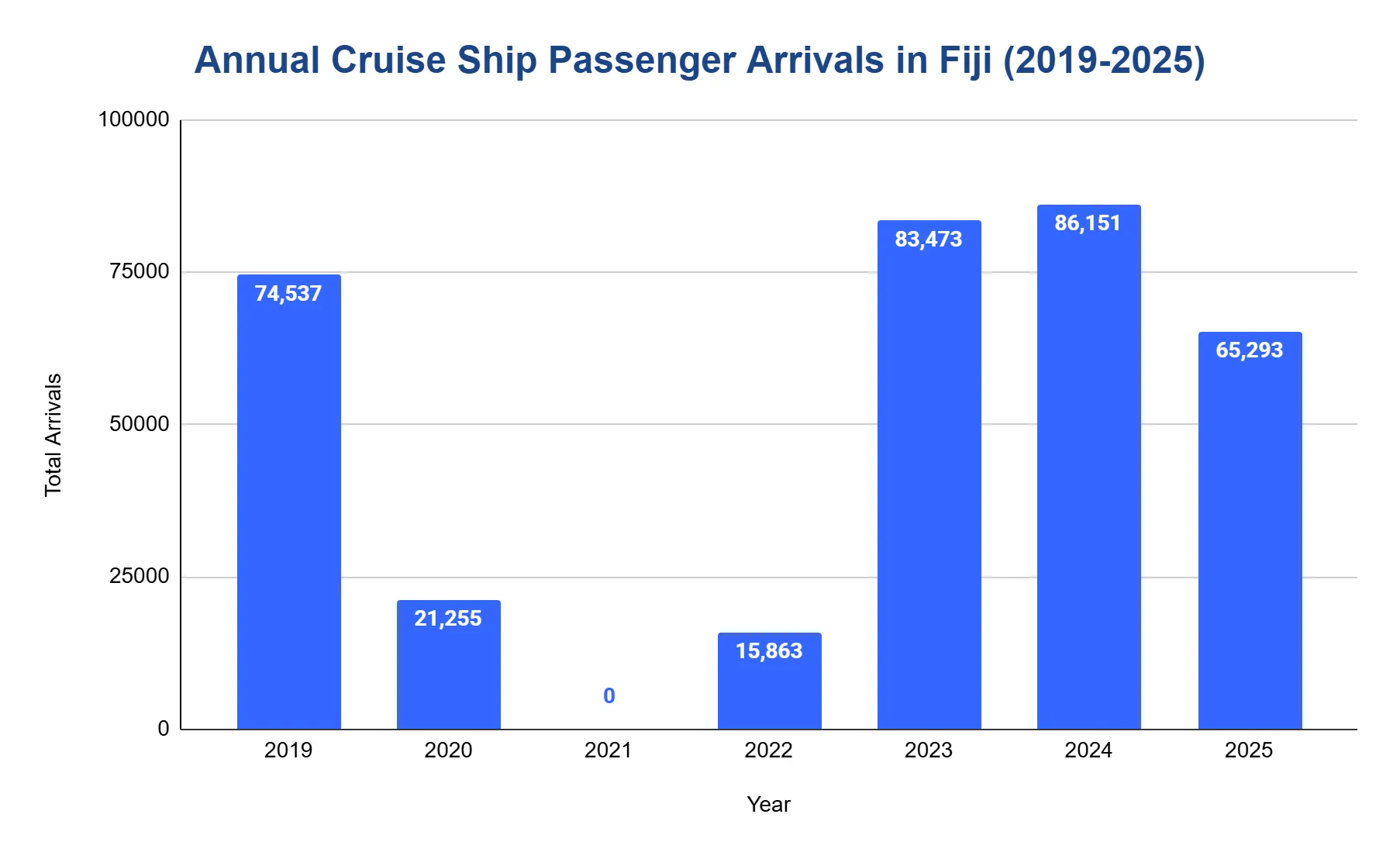 Vertical bar chart of Fiji cruise ship passenger arrivals 2019-2025; zero in 2021, peaking at 86,151 in 2024, then 65,293 in 2025.