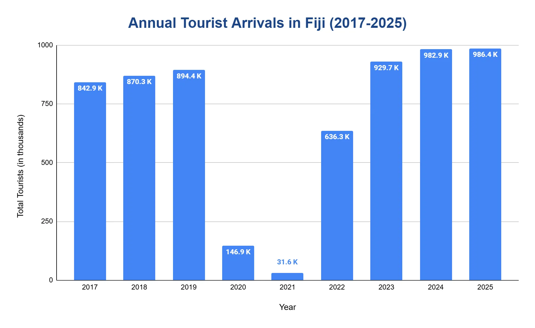 Vertical bar chart of Fiji annual tourist arrivals 2017-2025; steady pre-2020, collapse in 2020-2021, recovery to 986,367 by 2025.