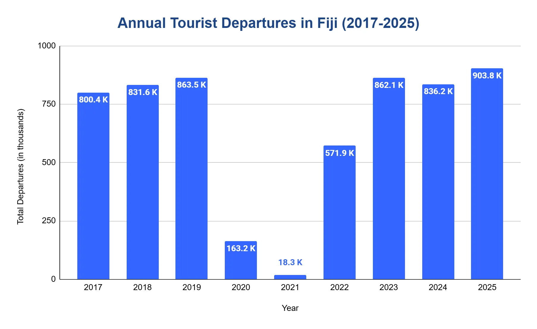 Vertical bar chart of Fiji annual departures 2017-2025; collapse in 2020-2021, recovering to 903,759 by 2025.