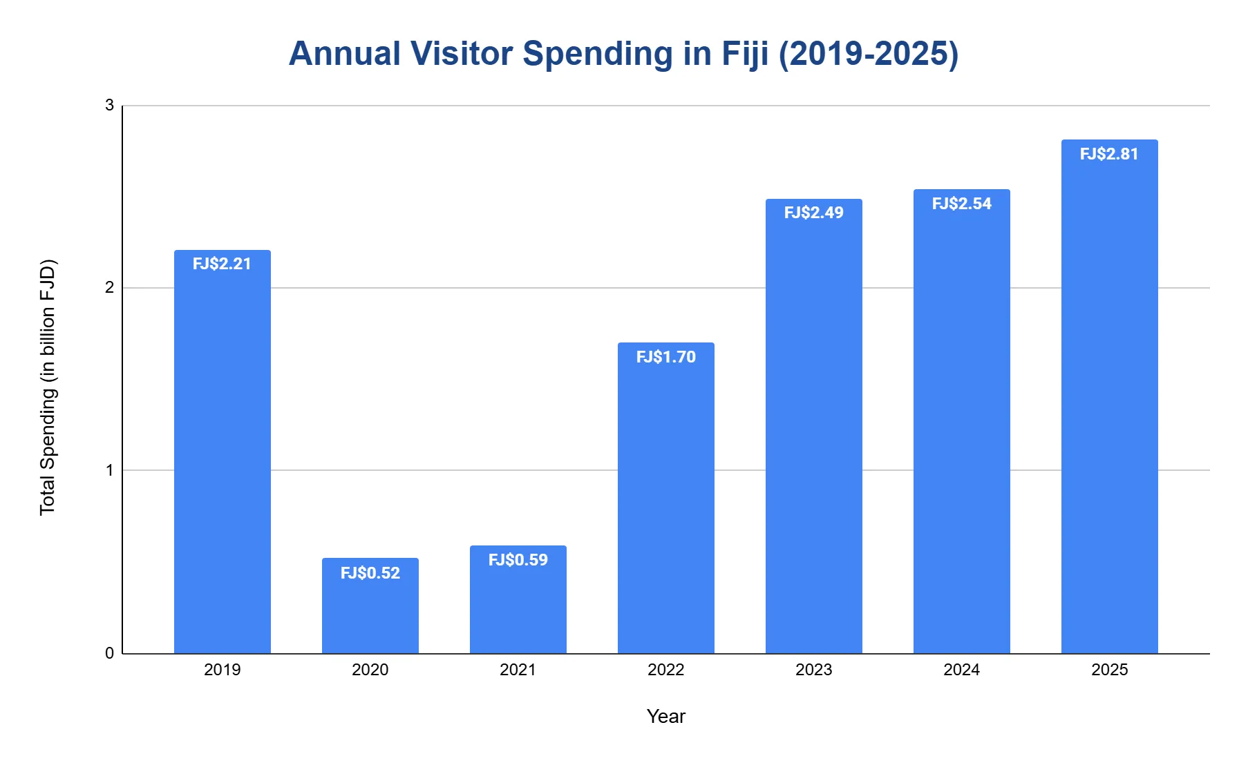 Vertical bar chart of Fiji visitor spending 2019-2025; FJD 2.21B in 2019, dropping in 2020-2021, rising to FJD 2.81B by 2025.
