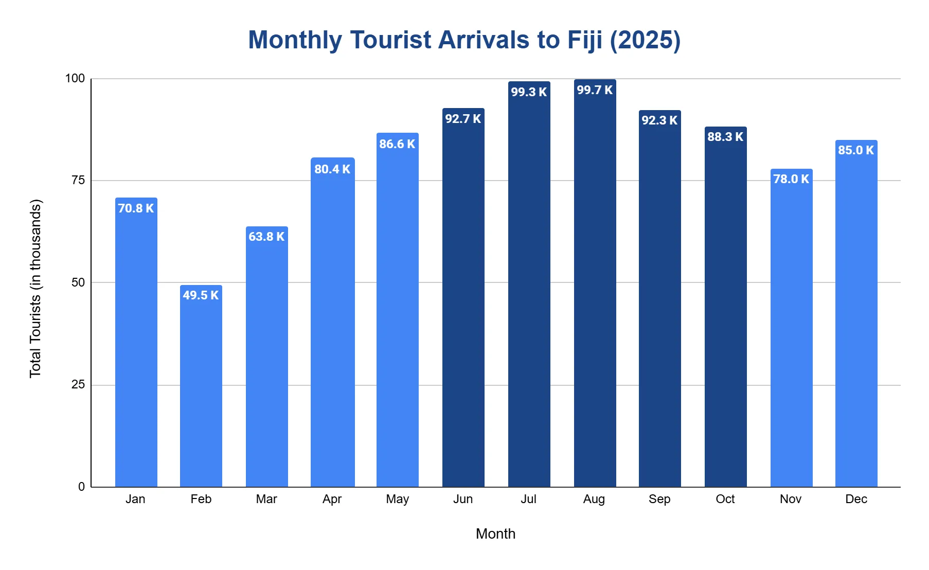 Vertical bar chart of Fiji monthly tourist arrivals in 2025; peaking June to August, with August the highest.