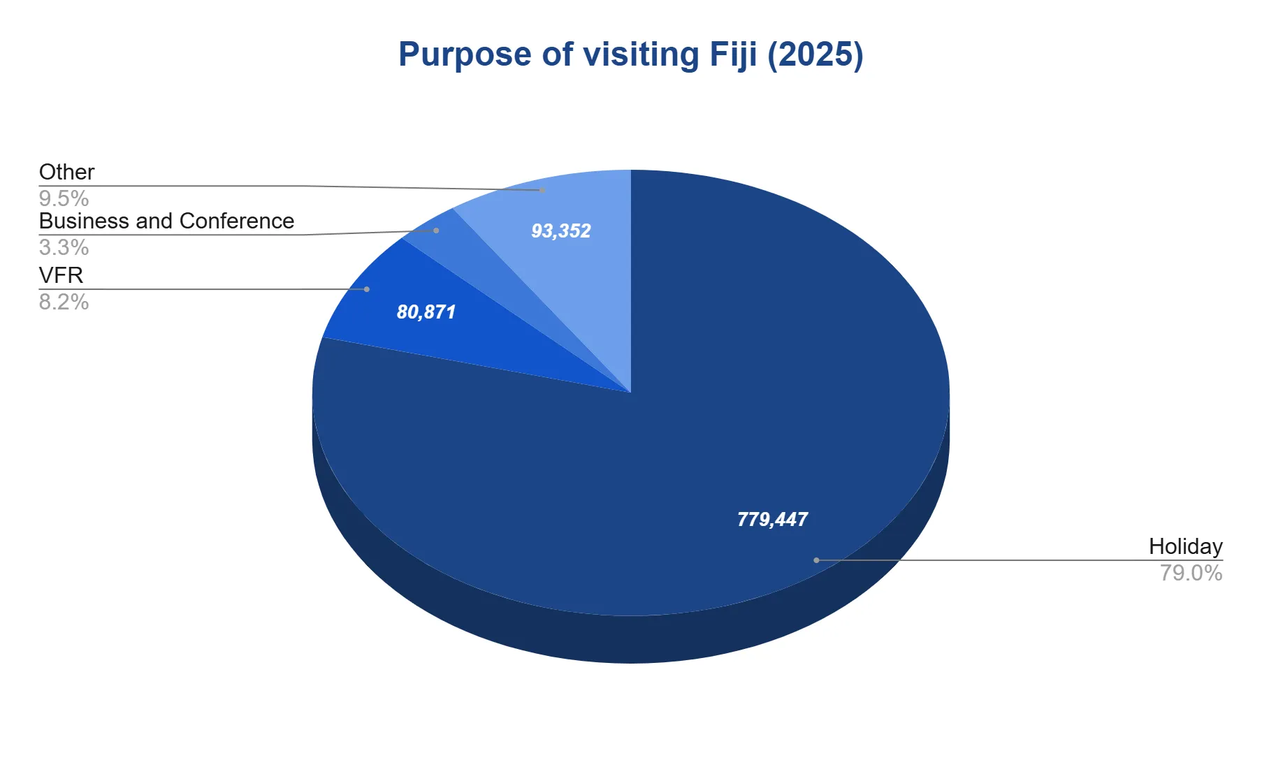 Pie chart of purpose of visiting Fiji in 2025; Holiday dominates at 79 percent, with Other, VFR, and Business and Conference.