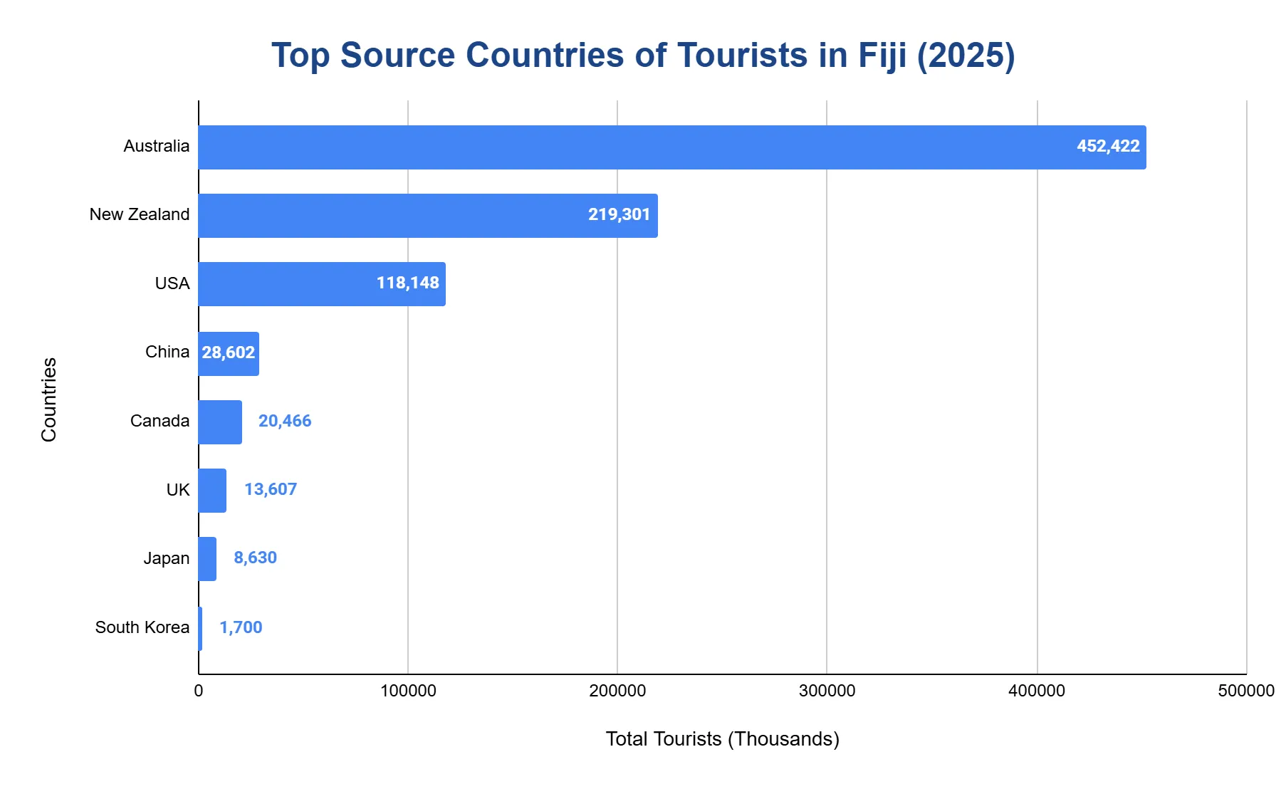 Horizontal bar chart of Fiji top source countries in 2025; Australia leads at 452,422, then New Zealand and USA.